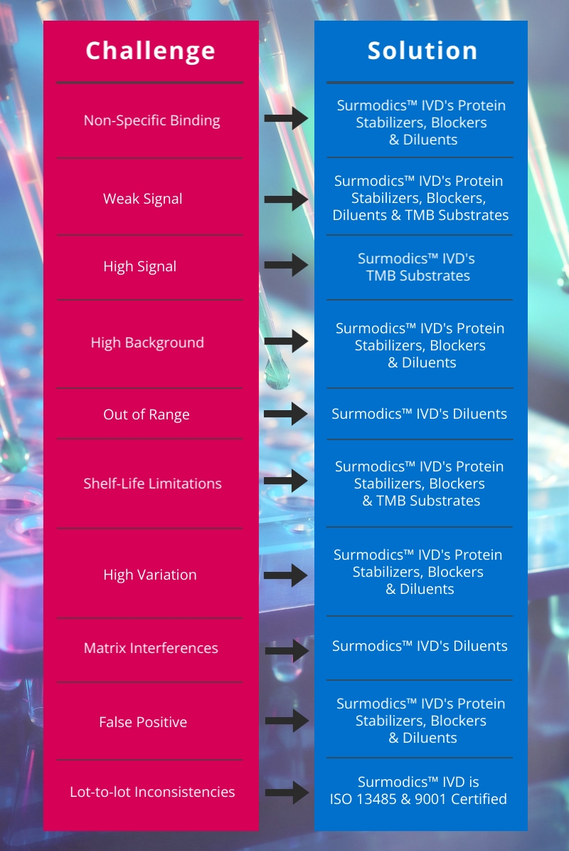 Surmodics - Guide to Sandwich ELISA Protocol
